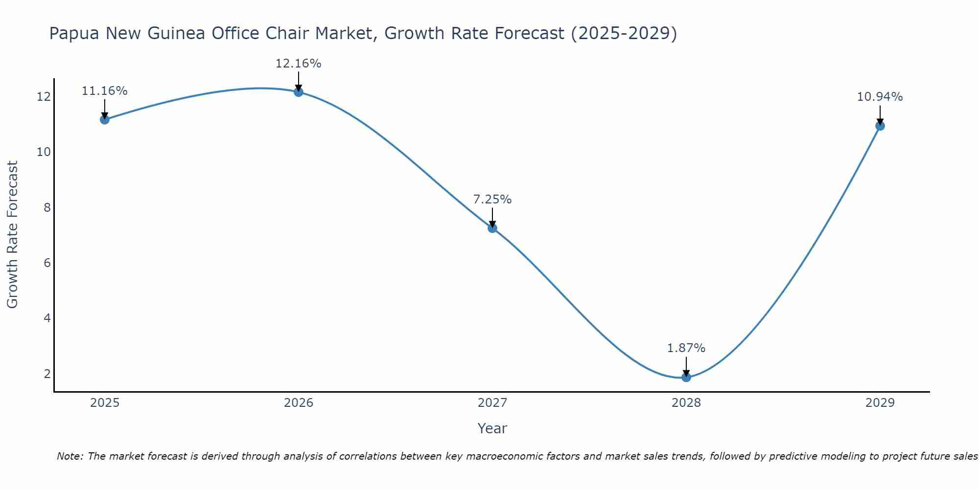 Papua New Guinea Office Chair Market Growth Rate